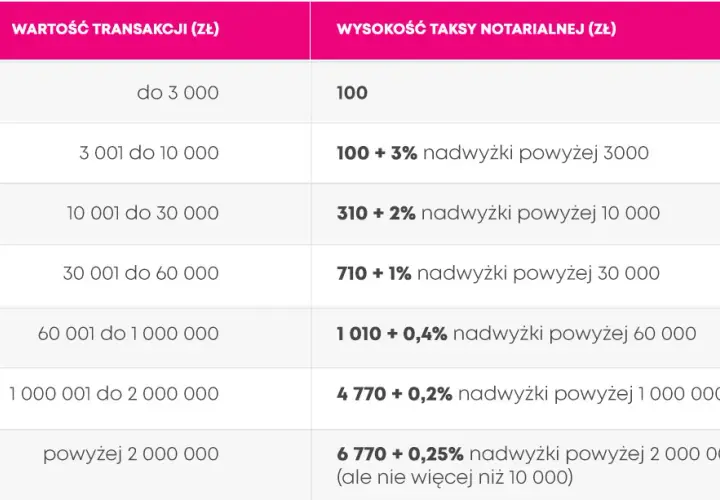 Opłaty notarialne przy zakupie mieszkania: co musisz wiedzieć
