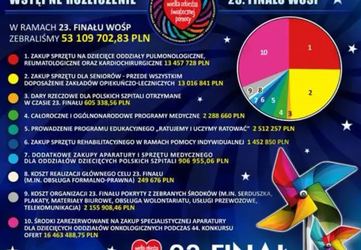 Na co WOŚP wydaje pieniądze? Przejrzystość wydatków i pomoc dzieciom