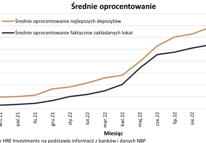 Kiedy wzrośnie oprocentowanie lokat? Prognozy i czynniki wpływające