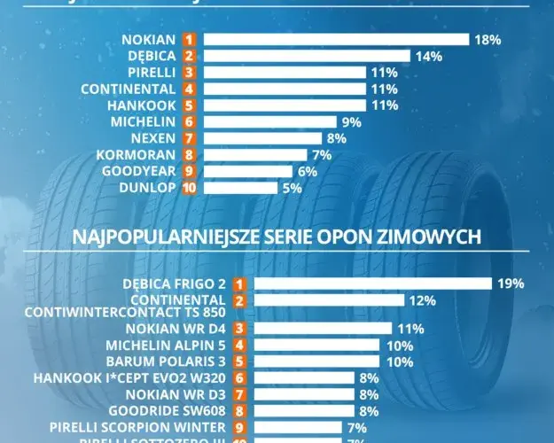 Najlepszy moment na zakup opon zimowych. Uniknij wysokich cen i złych decyzji
