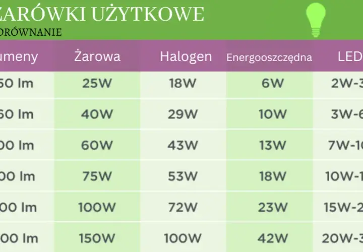 30W LED to ile watów? Poznaj moc tradycyjnej żarówki