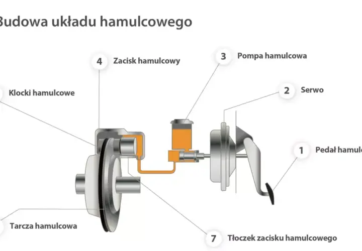 Brak płynu hamulcowego: Co Robić i Jak Uniknąć Poważnych Problemów