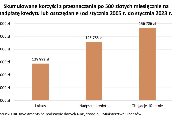 O ile spadnie rata kredytu? Sprawdź potencjalne oszczędności