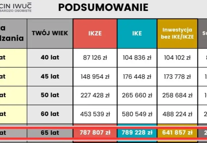 Kalkulator IKE: Oblicz przyszłe oszczędności emerytalne online