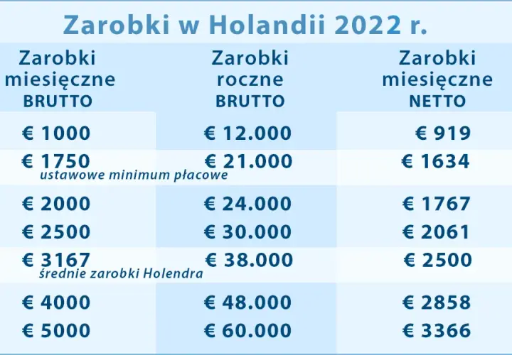 Kalkulator wynagrodzeń Holandia - Oblicz swoje zarobki netto