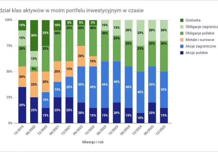Fundusze inwestycyjne 2026: Czy warto? Zyski, ryzyka, koszty