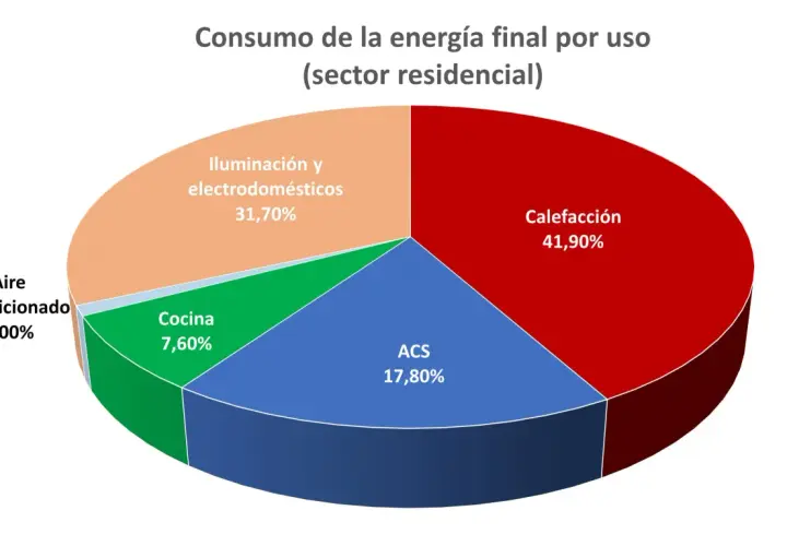 Gráfico circular muestra la **transformación de energía** en el sector residencial: calefacción (41,90%), iluminación/electrodomésticos (31,70%), ACS (17,80%), cocina (7,60%) y aire acondicionado (1,00%).