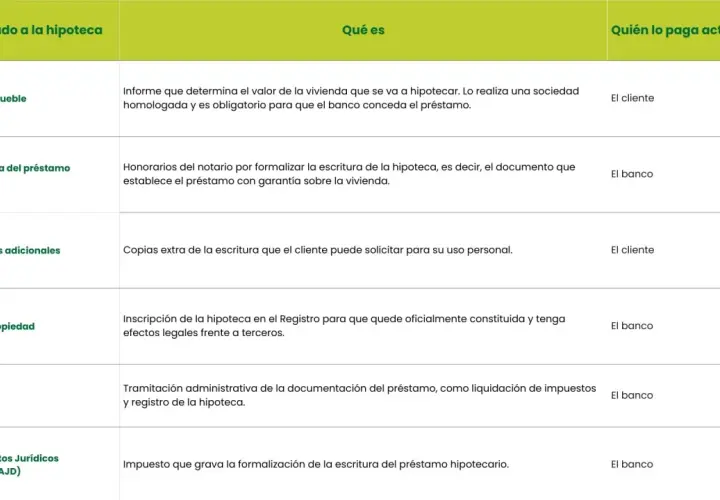 Tabla de gastos hipotecarios. La tasación la realiza una sociedad tasadora homologada por el Banco de España.