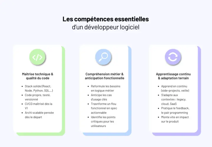 Compétences clés d'un développeur : maîtrise technique, qualité du code, compréhension métier, anticipation fonctionnelle et apprentissage continu.