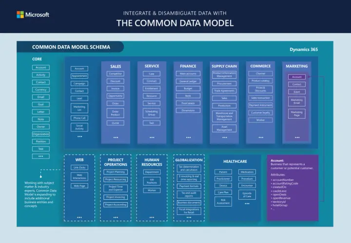 Schema del Common Data Model: un modello per integrare dati aziendali, da vendite a marketing, definendo cos'è un account cliente.