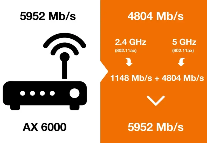Jak poprawić internet w laptopie? Router AX 6000 oferuje 5952 Mb/s, łącząc pasma 2.4 GHz (1148 Mb/s) i 5 GHz (4804 Mb/s).