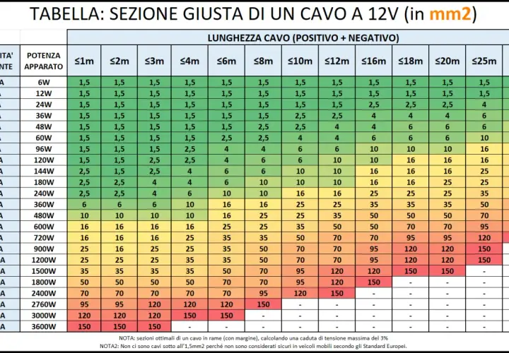 Tabella per la sezione dei cavi elettrici a 12V, con valori in mm2 in base a intensità, potenza e lunghezza.