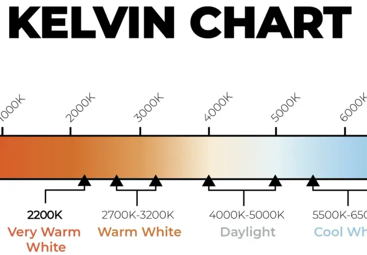 Gráfico de Kelvin mostrando la transición de luz cálida a fría. El color 6000K representa una luz blanca fría, ideal para tareas que requieren claridad.