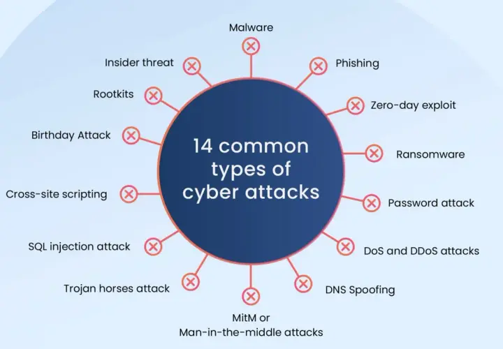 Diagramme illustrant 14 types d'attaques informatiques, incluant le phishing, le ransomware, et le MitM. Chaque catégorie d'attaque informatique est représentée.