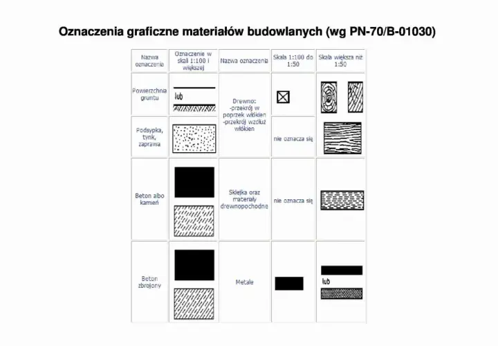 Tabela z graficznymi oznaczeniami materiałów budowlanych: grunt, podsypka, beton, drewno, metale.