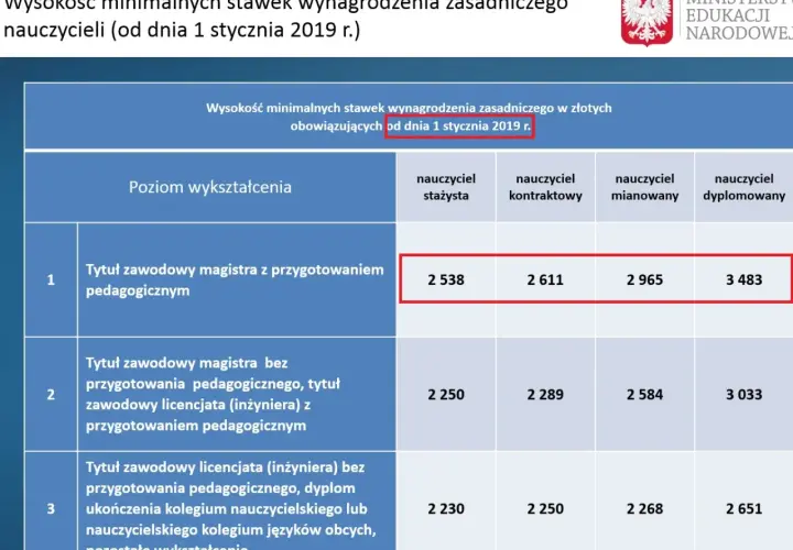 Ile zarabia nauczyciel zawodu? Zarobki, dodatki i realne pensje