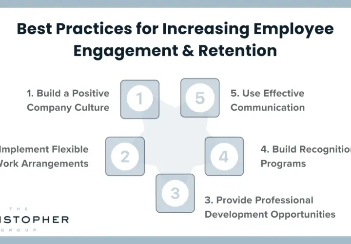 Best practices for employee engagement: build culture, flexible work, development, recognition programs, and communication. The power of acknowledgement is key to retention.
