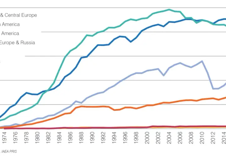 Wykres pokazuje, ile energii produkuje elektrownia atomowa rocznie w różnych regionach świata od 1970 do 2022 roku.