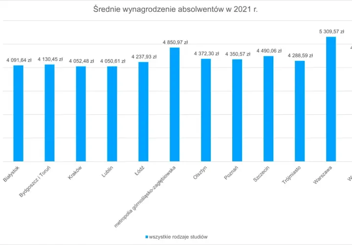 Ile zarabia młody architekt na start? Realne zarobki po studiach.