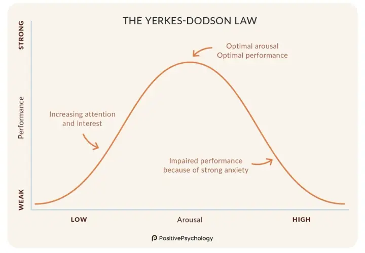 Yerkes-Dodson Law graph showing optimal stress leads to optimal performance. Too little or too much arousal impairs performance.