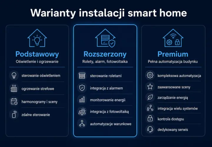 Porównanie wariantów instalacji smart home: Podstawowy, Rozszerzony i Premium. Wybierz smart home jaki system najlepiej pasuje do Twoich potrzeb.