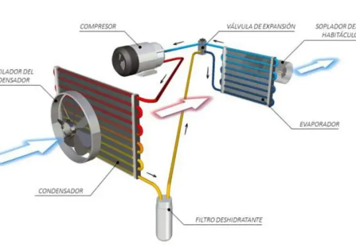Diagrama de las partes de un aire acondicionado: compresor, condensador, válvula de expansión, evaporador y filtro deshidratante.