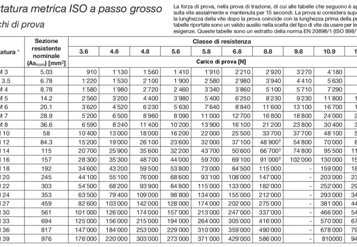 Tabella di resistenza a taglio viti ISO metrica. Mostra carichi di prova in Newton per diverse filettature e classi di resistenza.