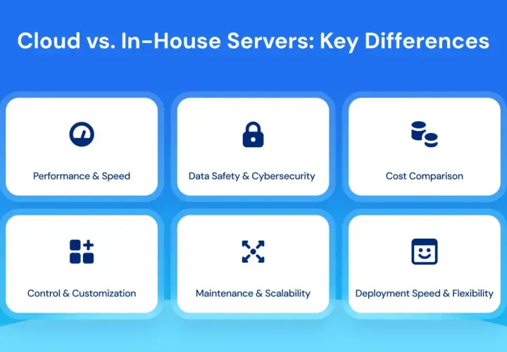 Comparaison des différences clés entre le cloud et les serveurs internes, couvrant la performance, la sécurité, le coût, le contrôle, la maintenance et le déploiement de l'infrastructure serveur.