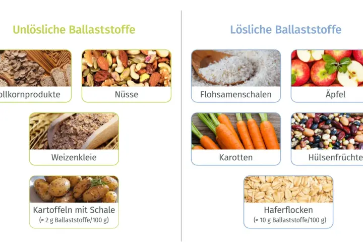 Bilder zeigen Lebensmittel mit unverdaulichen Ballaststoffen wie Vollkorn, Nüsse, Weizenkleie und Kartoffeln mit Schale.