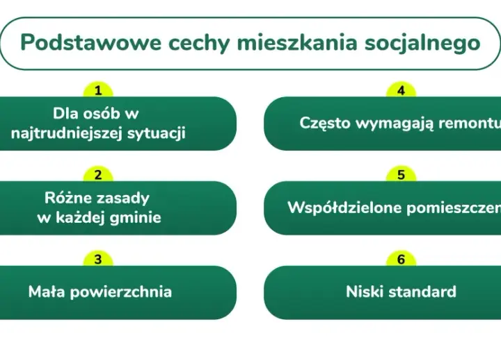 Podstawowe cechy mieszkania socjalnego: dla osób w trudnej sytuacji, mała powierzchnia, niski standard, często wymagają remontu, współdzielone pomieszczenia, różne zasady w gminach.