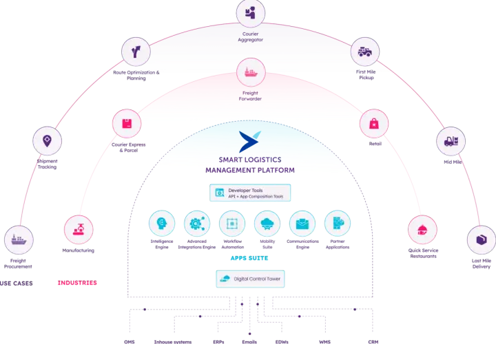 Diagram przedstawiający platformę TMS (Transportation Management System) z modułami: optymalizacja tras, zarządzanie kurierami, śledzenie przesyłek, produkcja, handel detaliczny, dostawy.