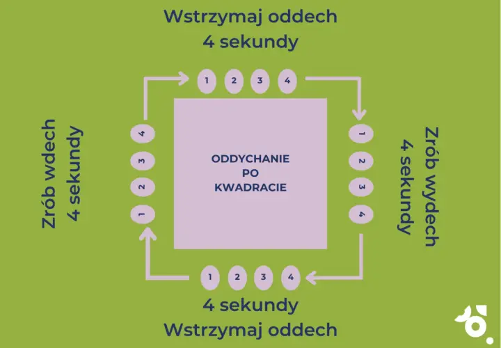 Schemat oddychanie po kwadracie: wdech 4s, zatrzymanie 4s, wydech 4s, zatrzymanie 4s.