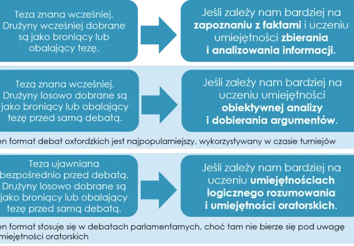 Schemat przedstawiający różne formaty debat i ich cele.