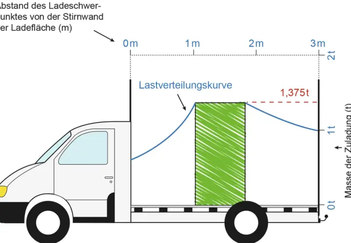 Schema zur optimalen Ladung eines Lkw. Eine Lastverteilungskurve zeigt, wie sich die Zuladung auf die Ladefläche auswirkt.