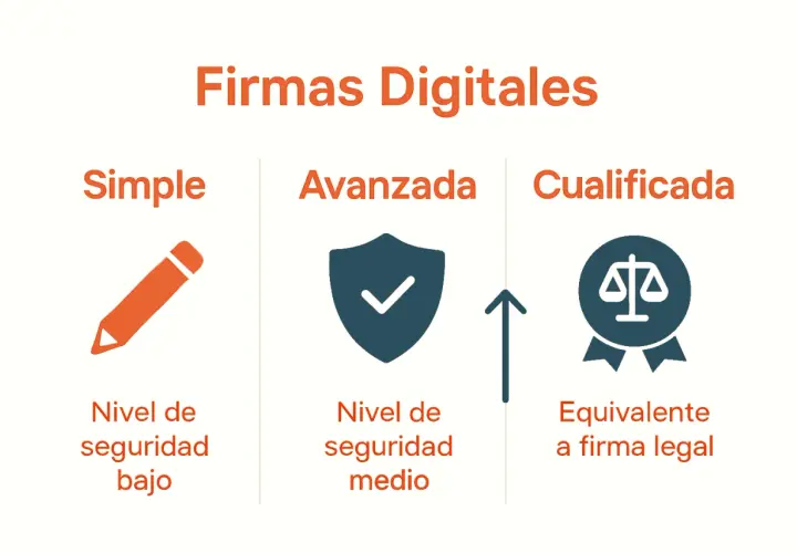 Comparativa de firmas digitales: simple (lápiz, bajo nivel de seguridad), avanzada (escudo, nivel medio) y cualificada (balanza, equivalente a firma legal).