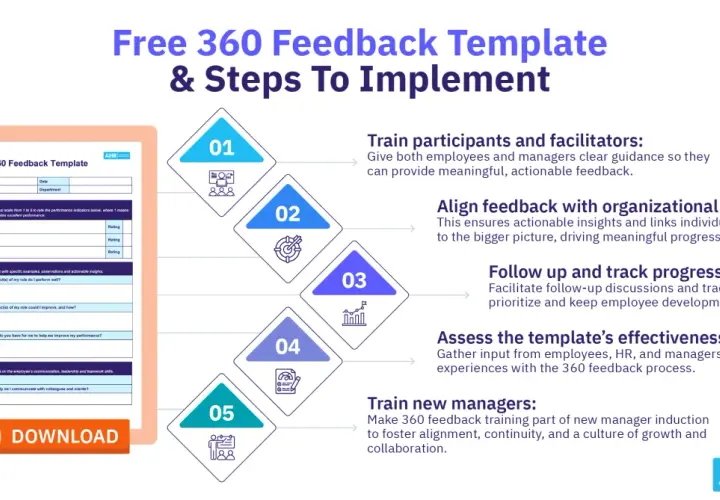 A 360 review template with steps to implement, including rating scales and open-ended questions.