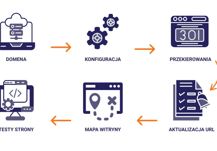 Schemat jak zmienić domenę WordPress: domena, konfiguracja, przekierowania, aktualizacja URL, mapa witryny, testy strony.