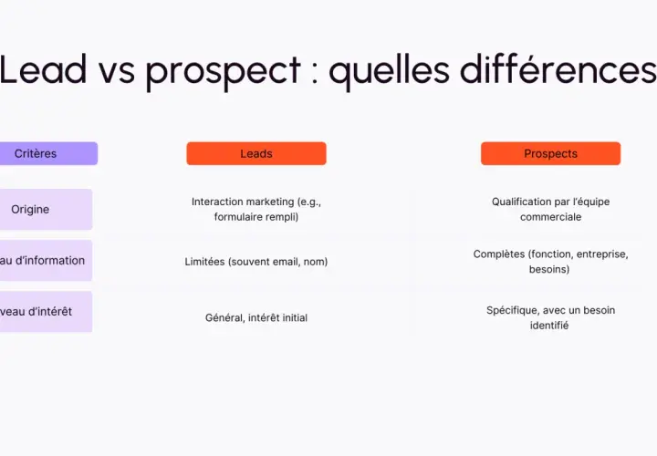 Tableau comparant les critères des leads et des prospects, illustrant leurs différences en termes d'origine, d'information et d'intérêt.