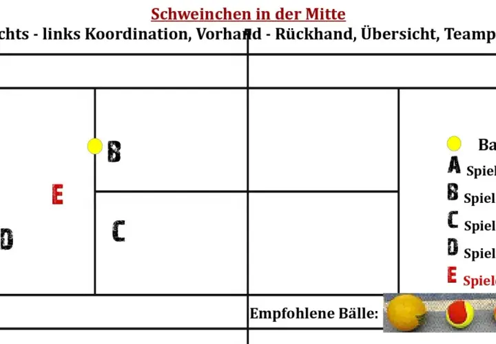 Tennisplatz-Schema mit Spielern A-E und einem Ball. Das Schweinchen in der Mitte ist ein Trainingskonzept.