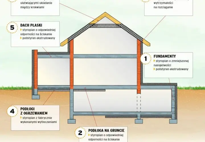Schemat izolacji domu. Jaki styropian na fundament? Wskazano polistyren ekstrudowany o zmniejszonej nasiąkliwości.