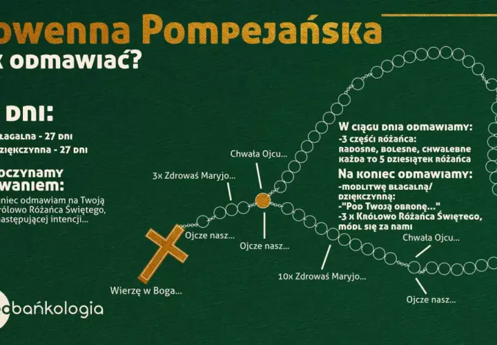 Schemat 54-dniowej Nowenny Pompejańskiej z instrukcją odmawiania różańca, modlitw i wezwań do Matki Bożej Pompejańskiej.