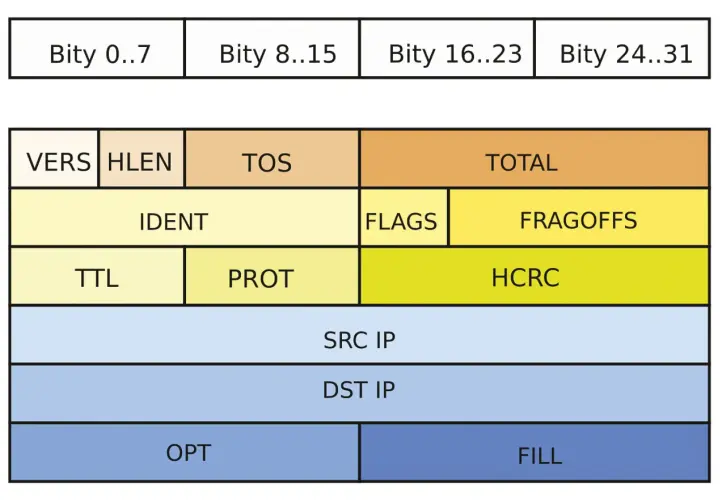 Schemat nagłówka pakietu IP, pokazujący pola takie jak VERS, HLEN, TOS, TOTAL, IDENT, FLAGS, FRAGOFFS, TTL, PROT, HCRC, SRC IP, DST IP, OPT i FILL. To jest struktura, która pozwala na komunikację przez tcp.