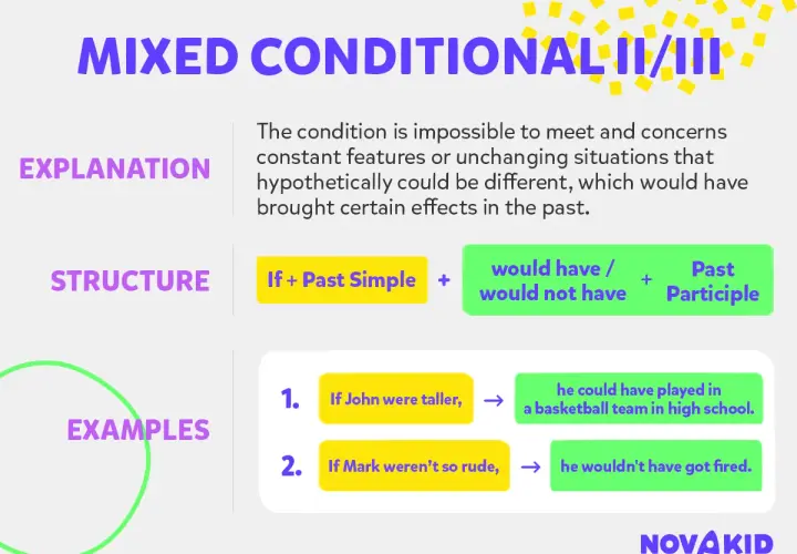 Wyjaśnienie i przykłady mixed conditionals II/III: gdyby Jan był wyższy, grałby w drużynie. Gdyby Marek nie był tak niemiły, nie zostałby zwolniony.