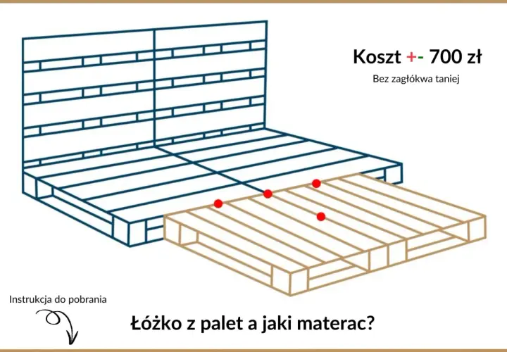 Schemat jak zrobić łóżko z palet. Podano koszt ok. 700 zł.