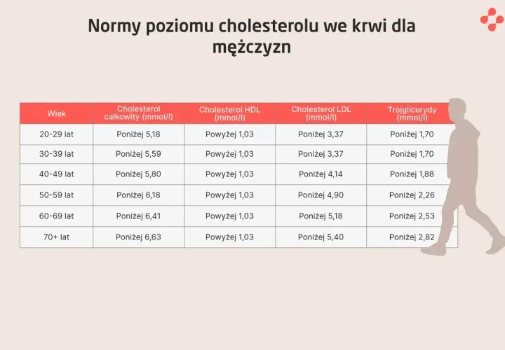 Tabela norm cholesterolu całkowitego, HDL, LDL i trójglicerydów dla mężczyzn. Poziom homocysteiny nie jest tu uwzględniony, ale warto pamiętać o jego kontroli.