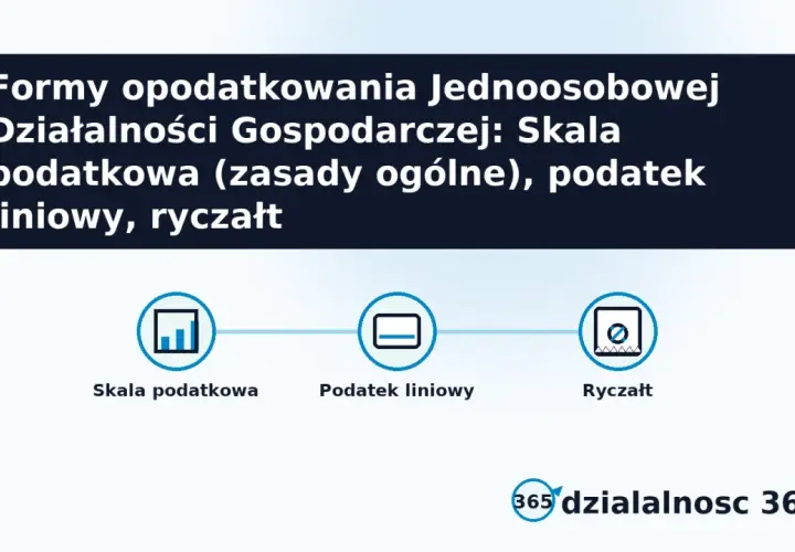 Grafika przedstawia trzy ikony: wykres, dokument i symbol zębatki, podpisane "Skala podatkowa", "Podatek liniowy", "Ryczałt".