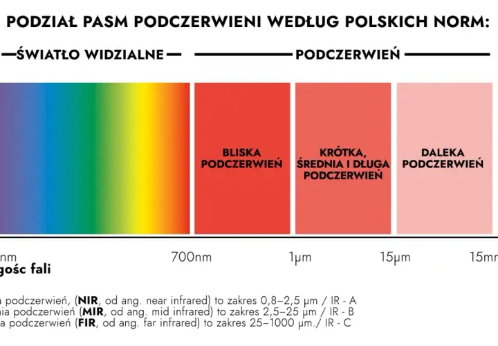 Widmo światła widzialnego i podczerwień podzielone na pasma: bliska, krótka, średnia i długa podczerwień.