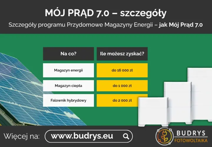 Dofinansowanie do fotowoltaiki w programie Mój Prąd 7.0: magazyn energii do 16 tys. zł, magazyn ciepła do 1 tys. zł, falownik hybrydowy do 2 tys. zł.