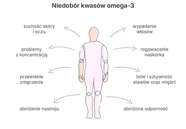 Niedobór omega-3 objawy: suchość skóry i oczu, problemy z koncentracją, zmęczenie, wypadanie włosów, bóle stawów i mięśni, obniżony nastrój i odporność.