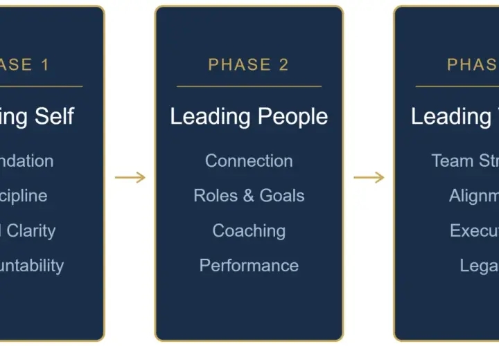 Three phases of leadership development solutions: Leading Self (Foundation, Discipline, Goal Clarity, Accountability), Leading People (Connection, Roles & Goals, Coaching, Performance), and Leading Teams (Team Strength, Alignment, Execution, Legacy).